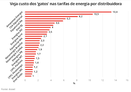 Consumidores pagaram até 13,4% a mais nas tarifas de energia por ‘gatos’ em 2023; veja custo por estado