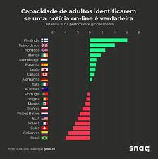 Brasil é o último entre 21 países em ranking da OCDE medindo capacidade de identificar conteúdo falso online