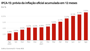 IPCA-15: preços sobem 0,19% em agosto, puxados pela gasolina